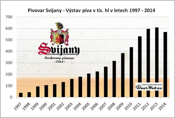 výstav piva Svijany v tisících hektolitrech po rocích